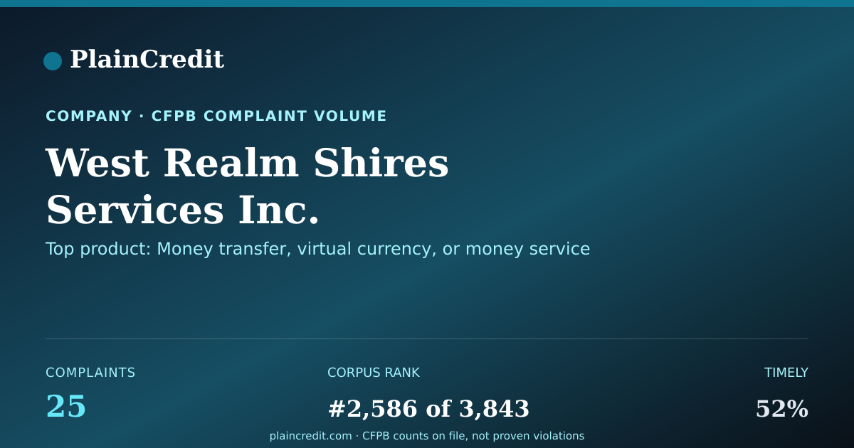 Shareable card for West Realm Shires Services… CFPB Complaint Profile