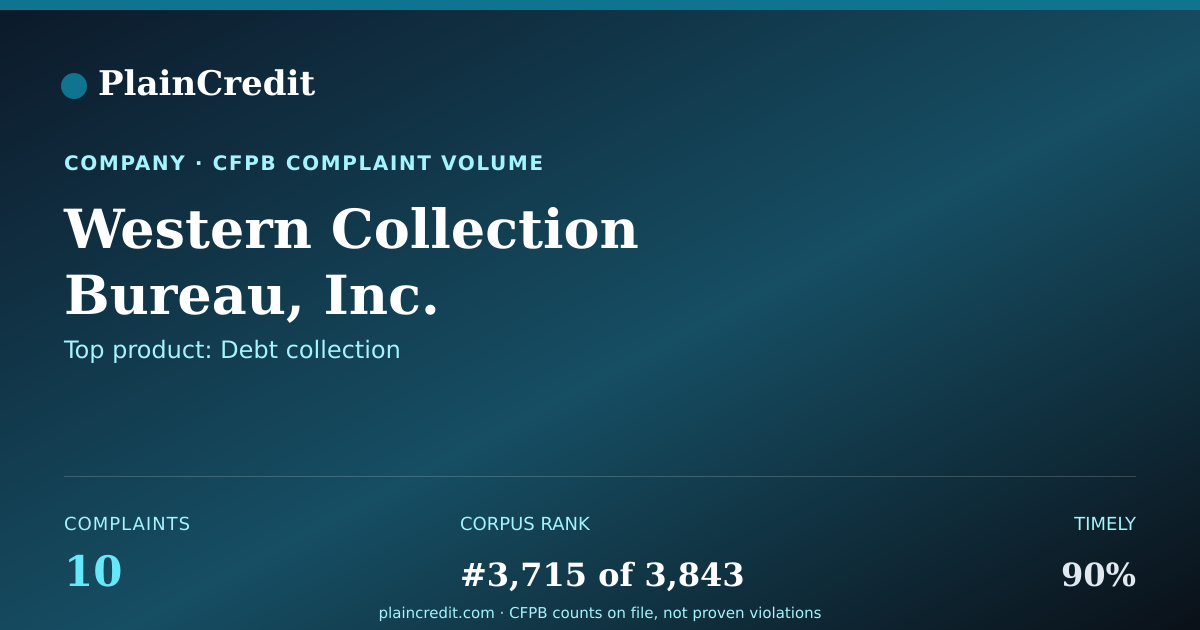 Shareable card for Western Collection Bureau,… CFPB Complaint Profile