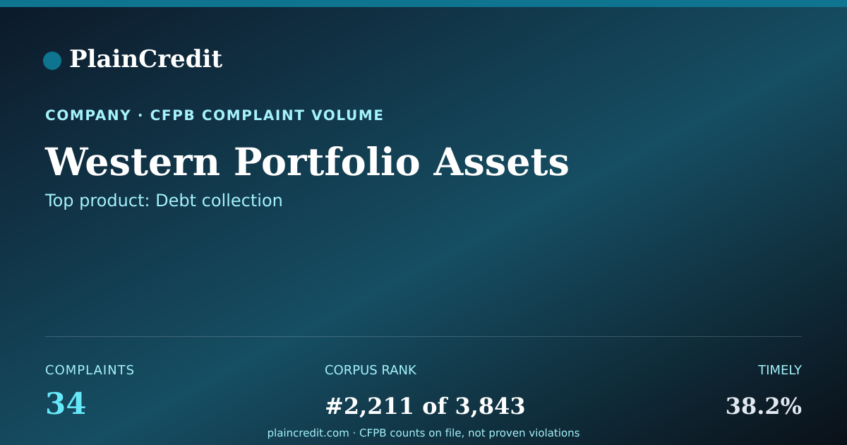 Shareable card for Western Portfolio Assets CFPB Complaint Profile