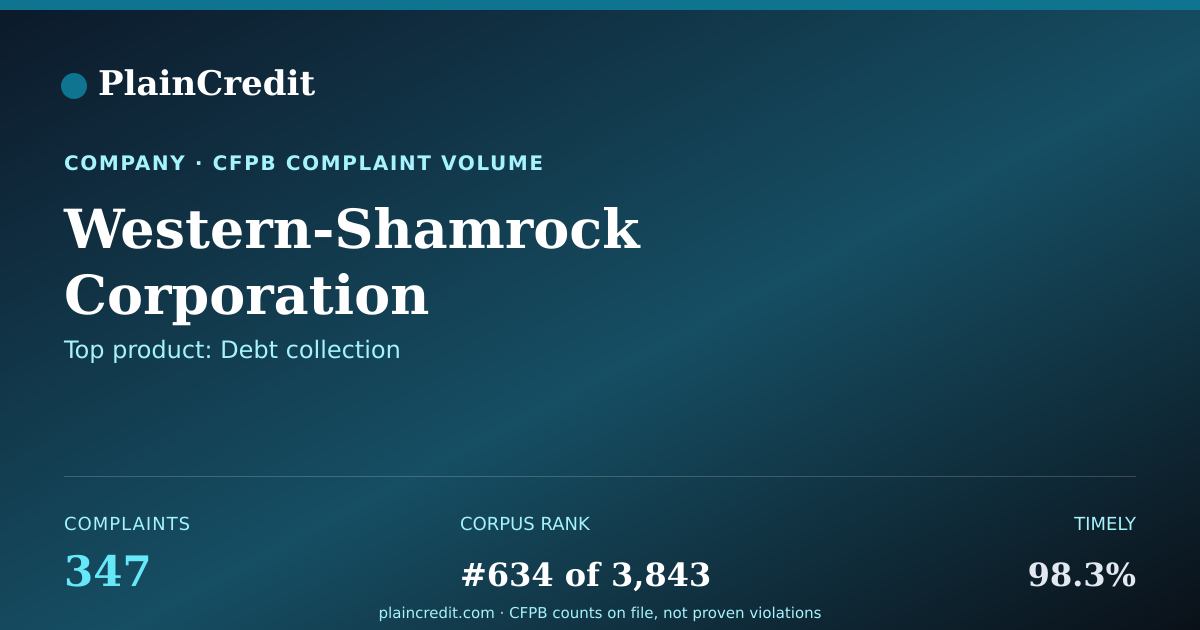 Shareable card for Western-Shamrock Corporation CFPB Complaint Profile