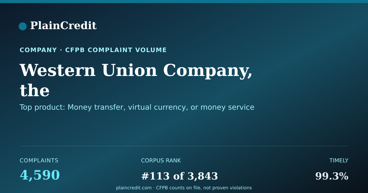 Shareable card for Western Union Company, the CFPB Complaint Profile