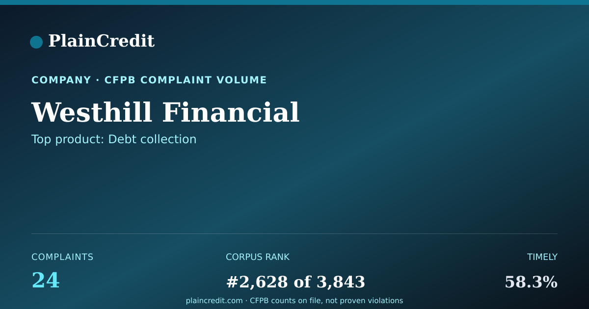 Shareable card for Westhill Financial CFPB Complaint Profile