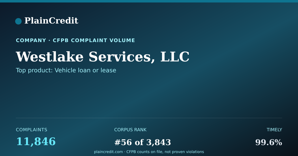 Shareable card for Westlake Services, LLC CFPB Complaint Profile