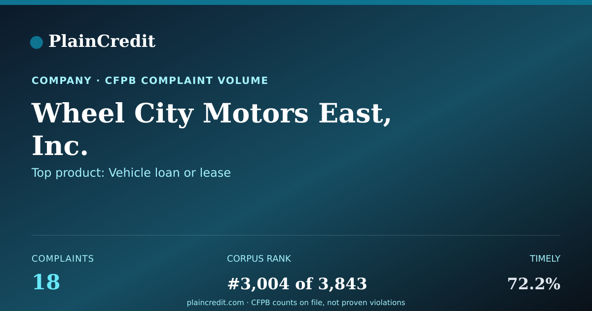 Shareable card for Wheel City Motors East, Inc. CFPB Complaint Profile