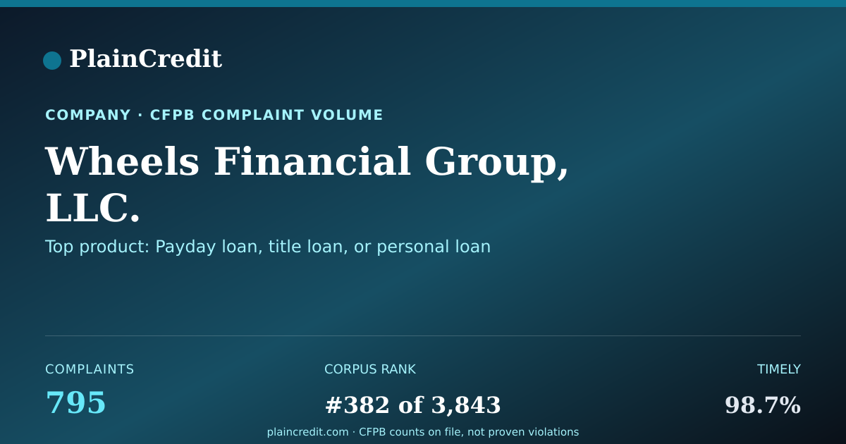 Shareable card for Wheels Financial Group, LLC. CFPB Complaint Profile