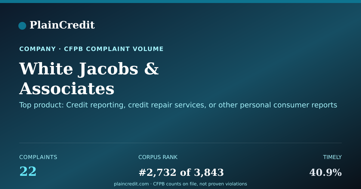 Shareable card for White Jacobs & Associates CFPB Complaint Profile
