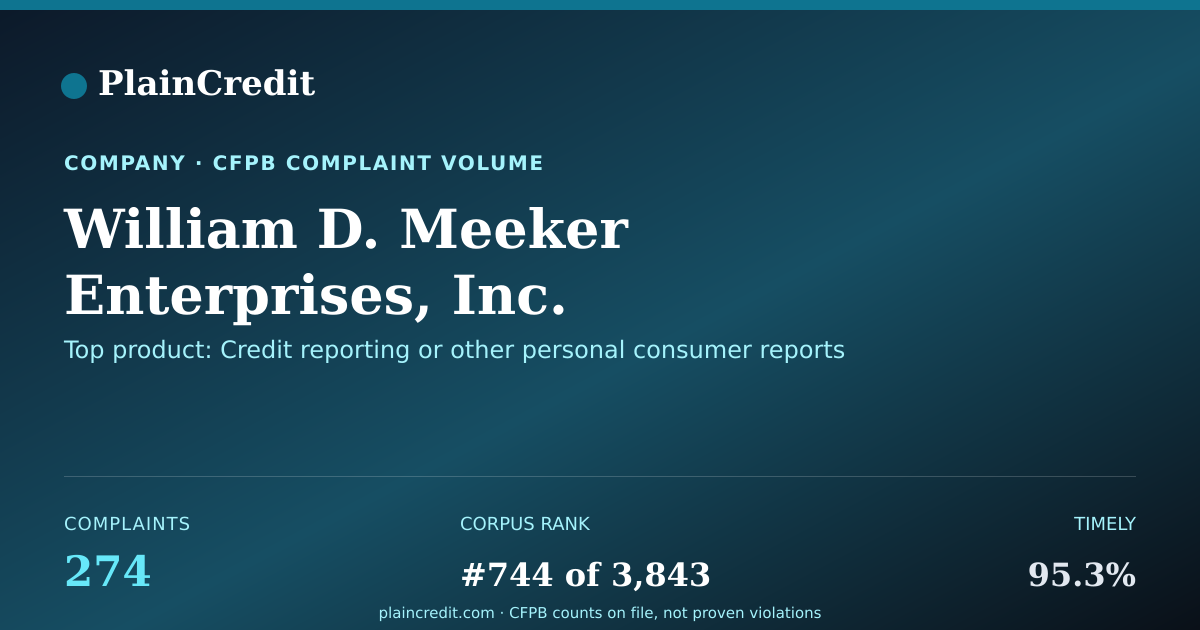 Shareable card for William D. Meeker Enterpris… CFPB Complaint Profile