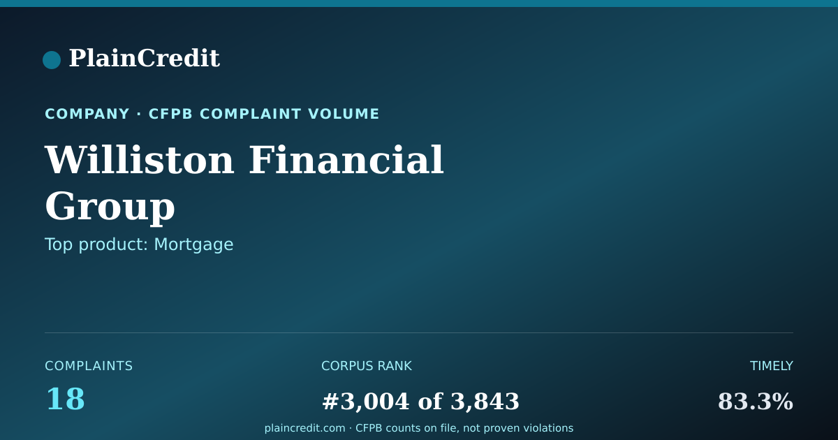 Shareable card for Williston Financial Group CFPB Complaint Profile