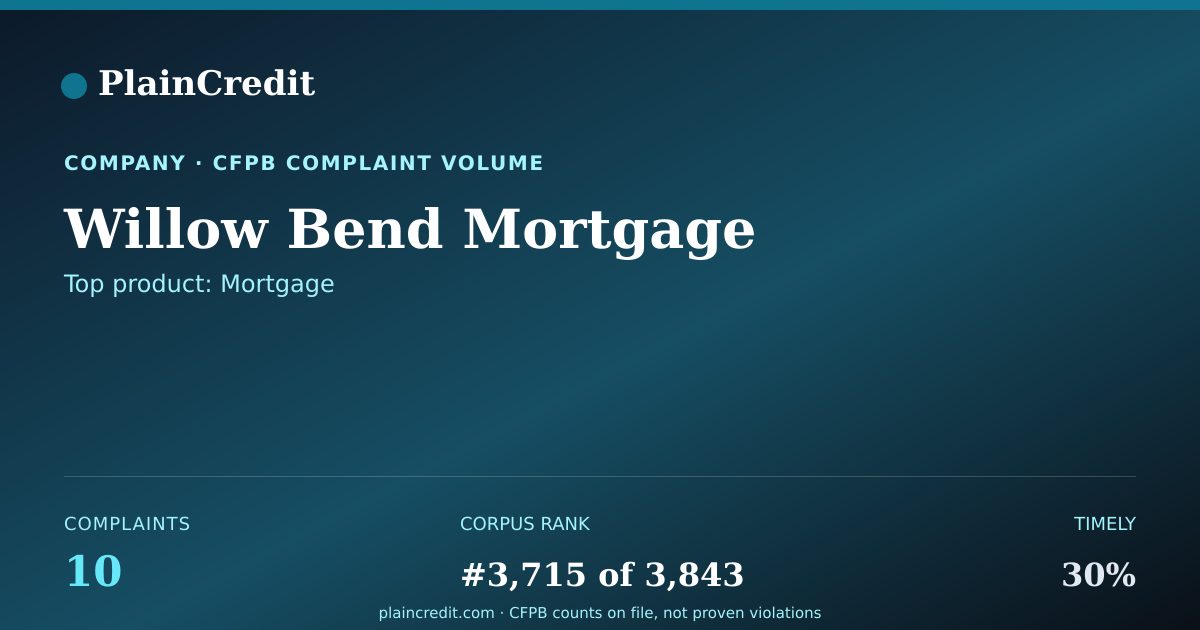 Shareable card for Willow Bend Mortgage CFPB Complaint Profile
