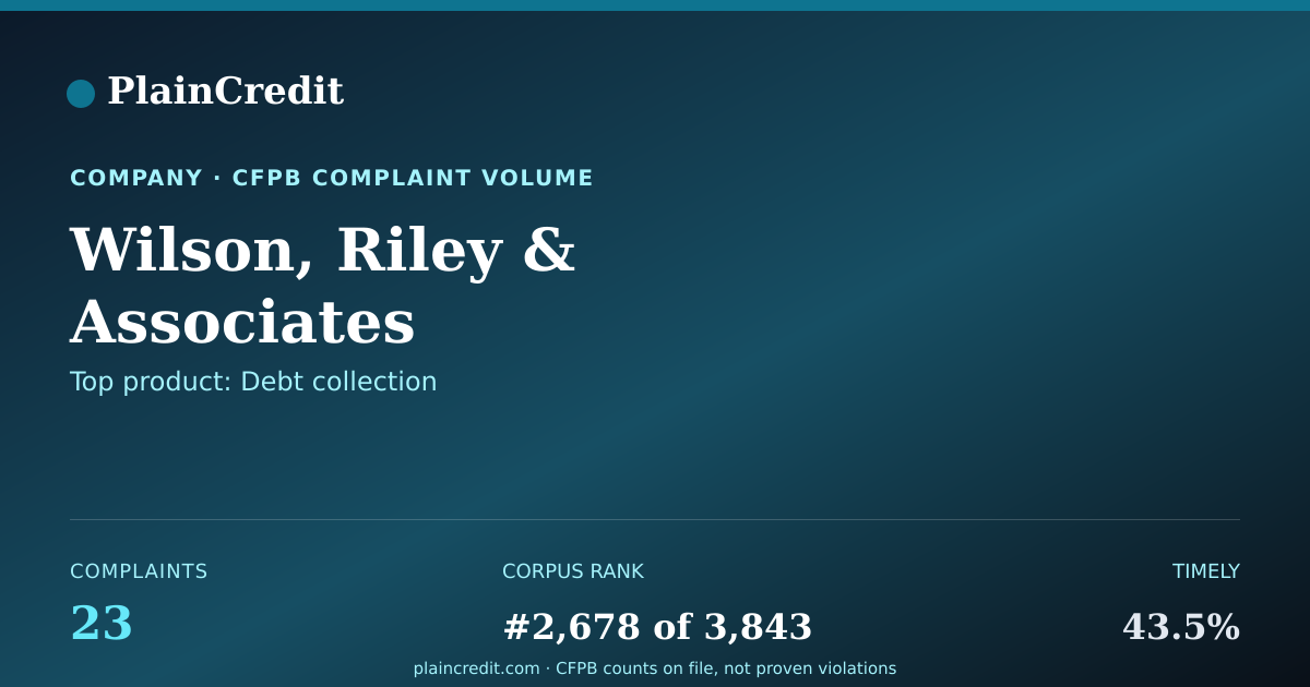 Shareable card for Wilson, Riley & Associates CFPB Complaint Profile