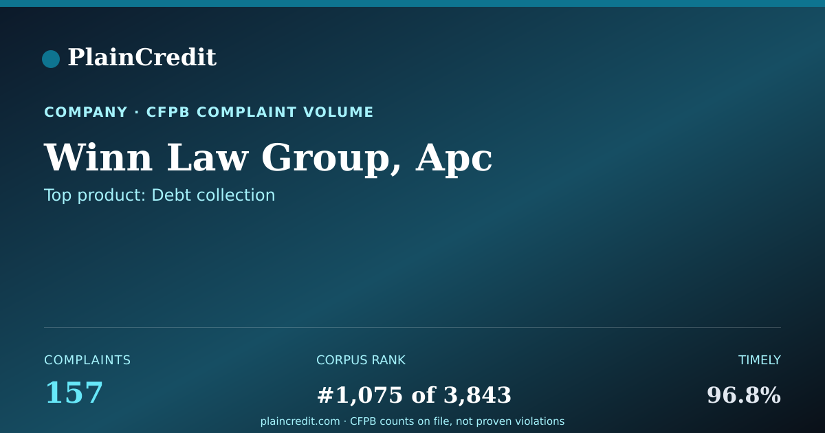 Shareable card for Winn Law Group, Apc CFPB Complaint Profile