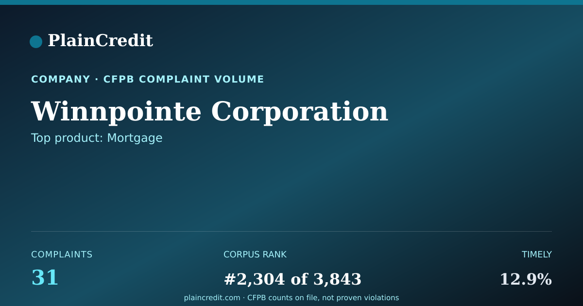 Shareable card for Winnpointe Corporation CFPB Complaint Profile