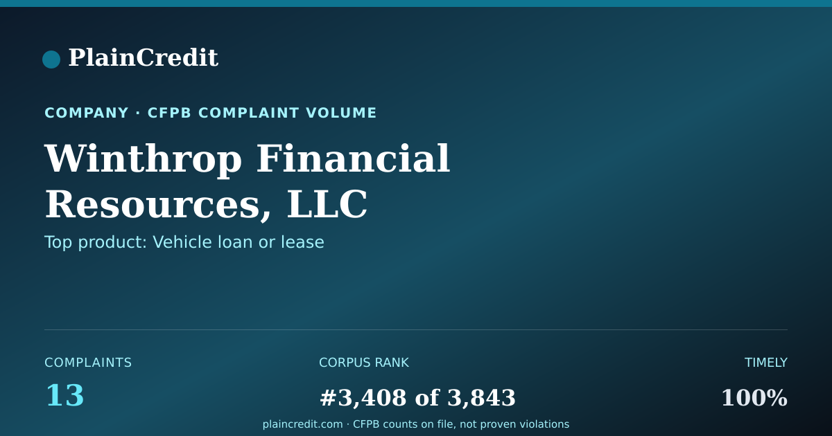 Shareable card for Winthrop Financial Resource… CFPB Complaint Profile