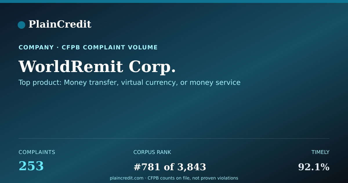 Shareable card for WorldRemit Corp. CFPB Complaint Profile