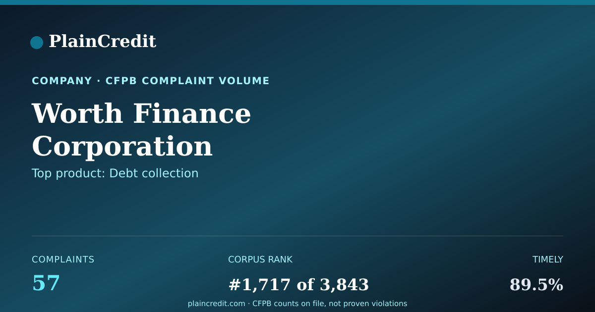 Shareable card for Worth Finance Corporation CFPB Complaint Profile