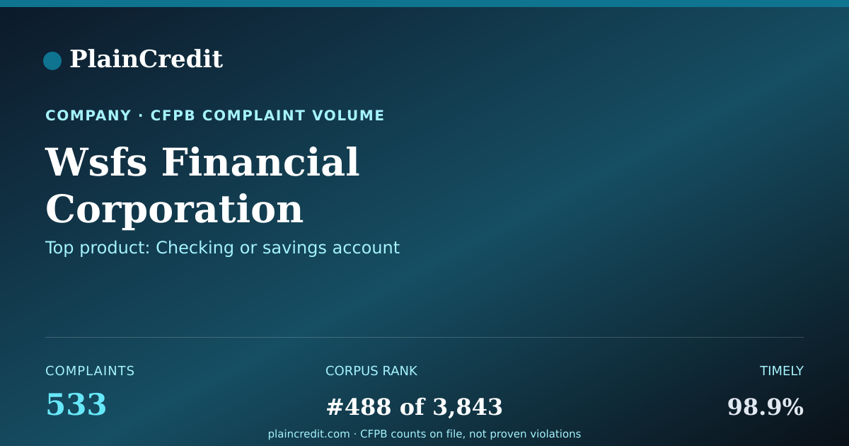Shareable card for Wsfs Financial Corporation CFPB Complaint Profile