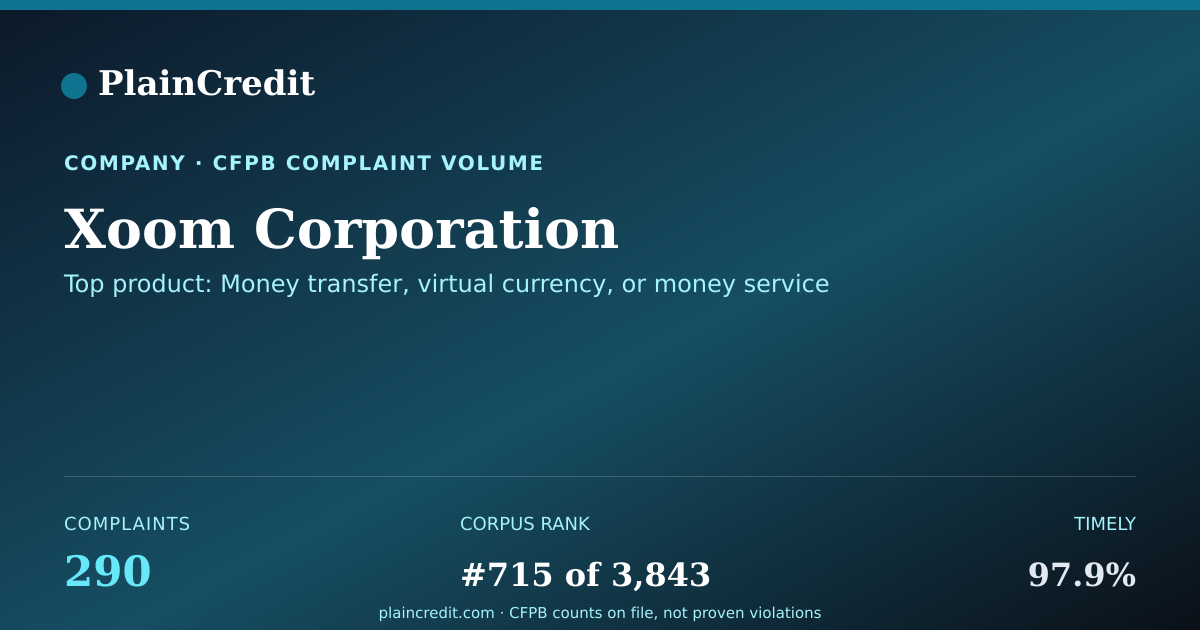 Shareable card for Xoom Corporation CFPB Complaint Profile