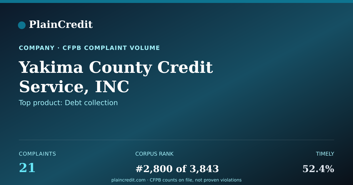 Shareable card for Yakima County Credit Servic… CFPB Complaint Profile