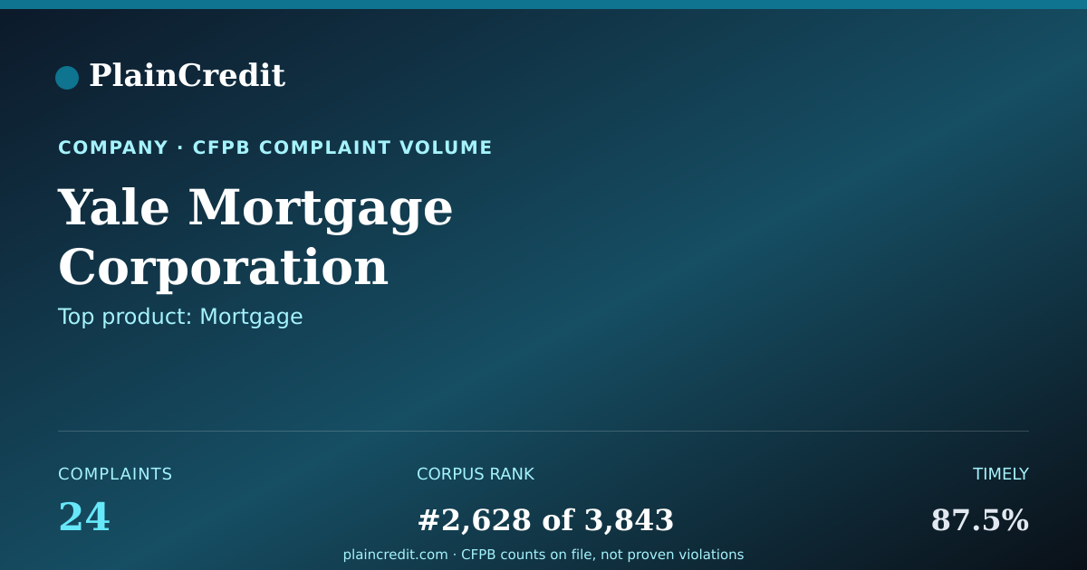 Shareable card for Yale Mortgage Corporation CFPB Complaint Profile