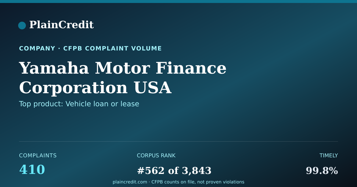 Shareable card for Yamaha Motor Finance Corpor… CFPB Complaint Profile