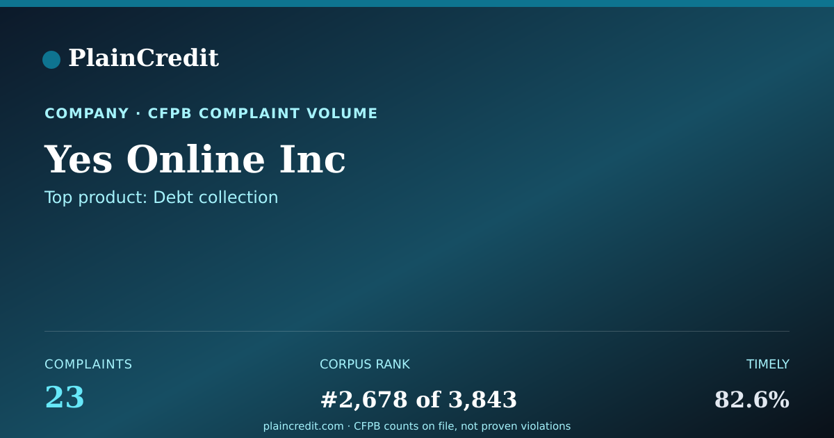 Shareable card for Yes Online Inc CFPB Complaint Profile