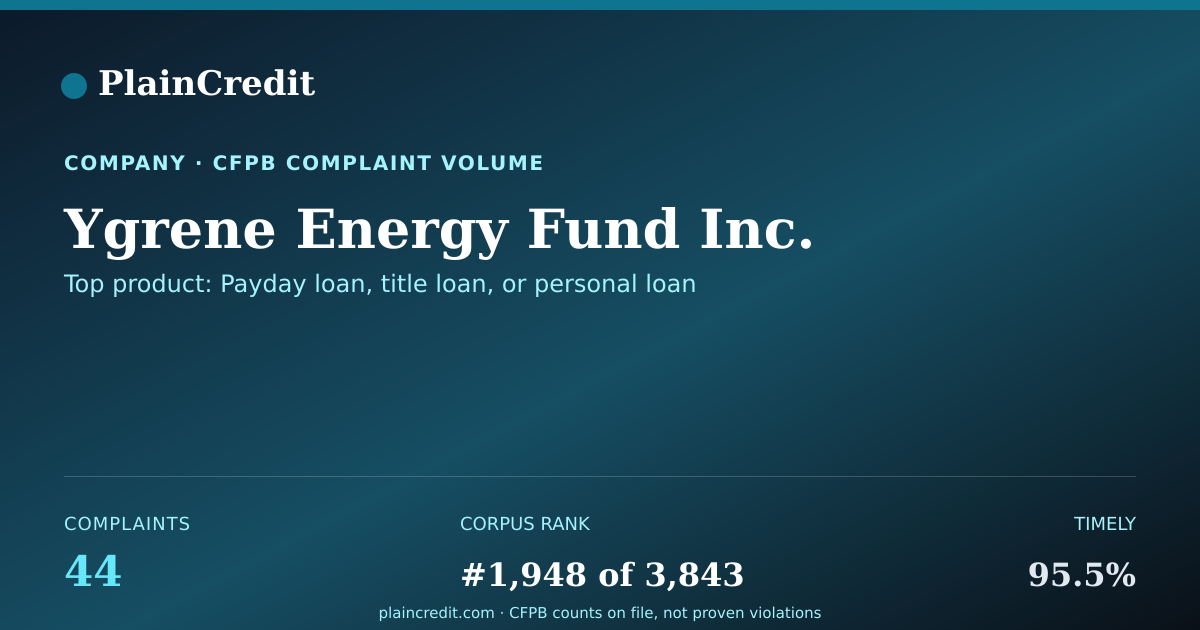 Shareable card for Ygrene Energy Fund Inc. CFPB Complaint Profile