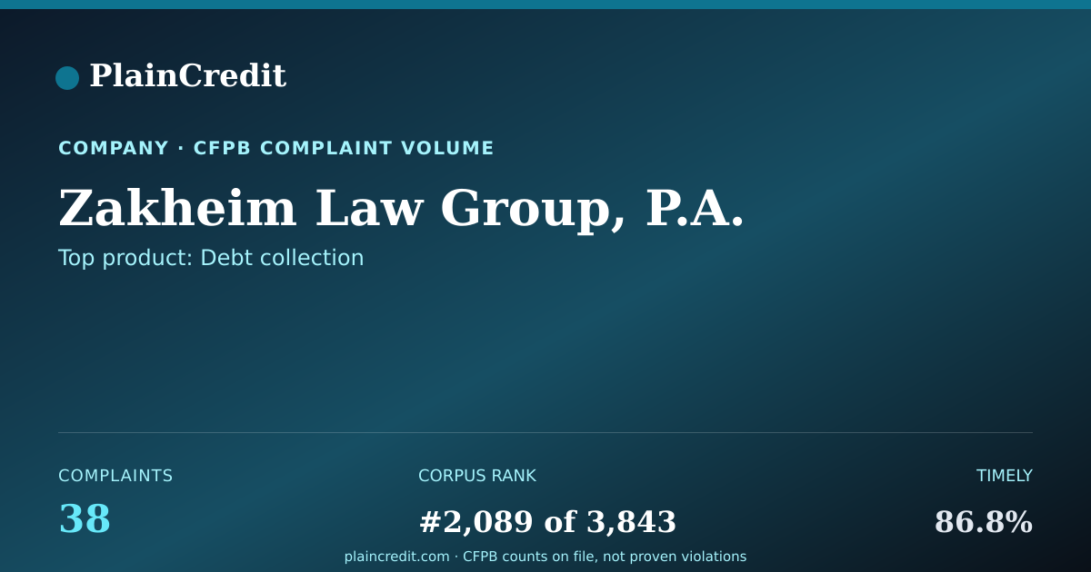 Shareable card for Zakheim Law Group, P.A. CFPB Complaint Profile