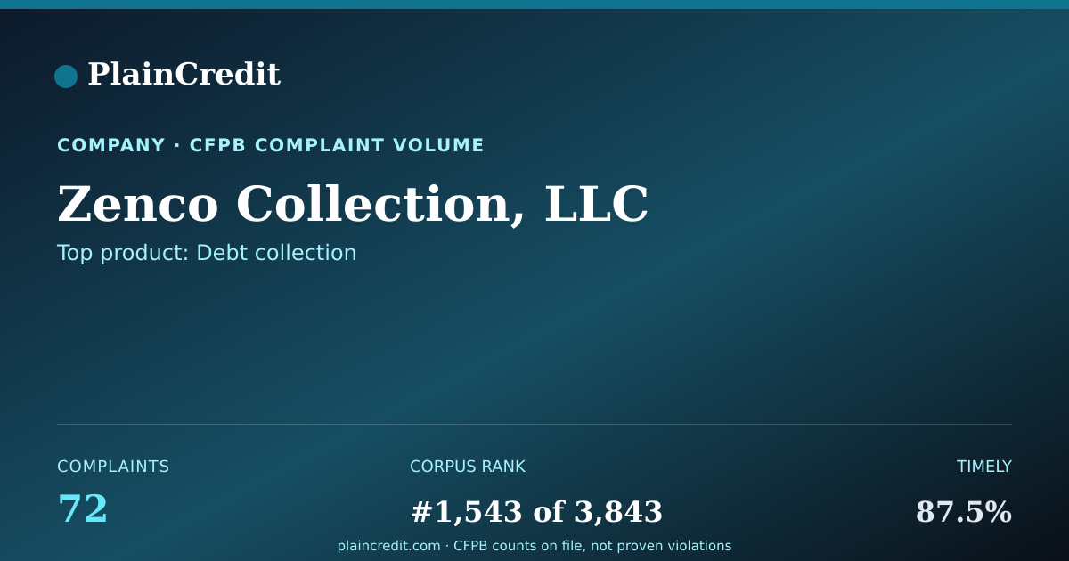Shareable card for Zenco Collection, LLC CFPB Complaint Profile