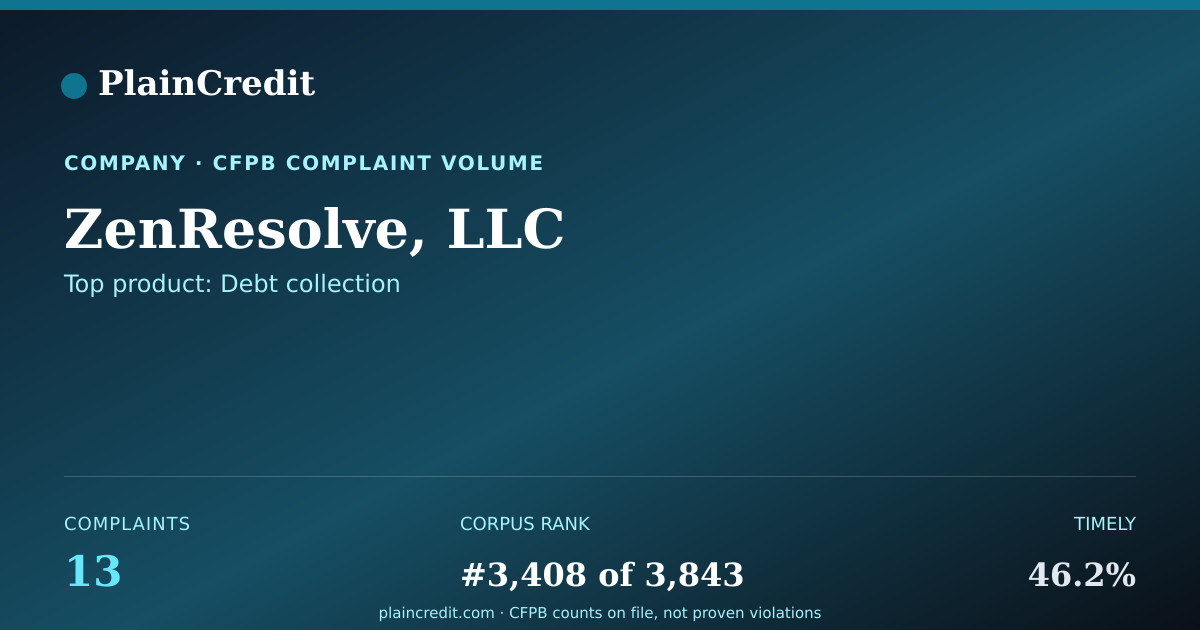 Shareable card for ZenResolve, LLC CFPB Complaint Profile