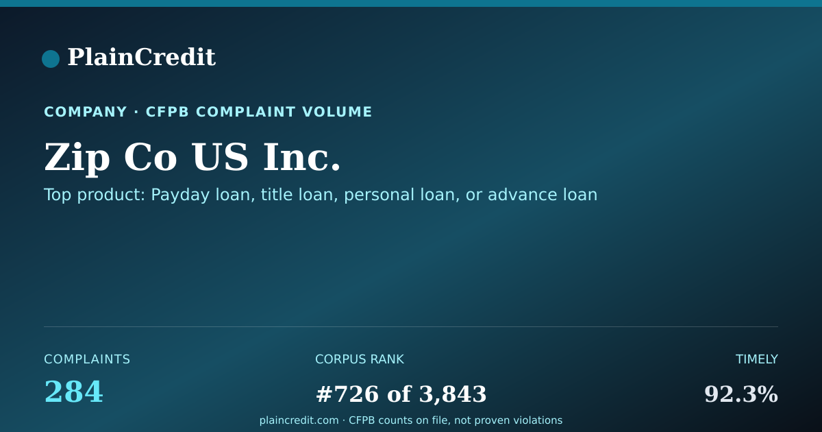 Shareable card for Zip Co US Inc. CFPB Complaint Profile